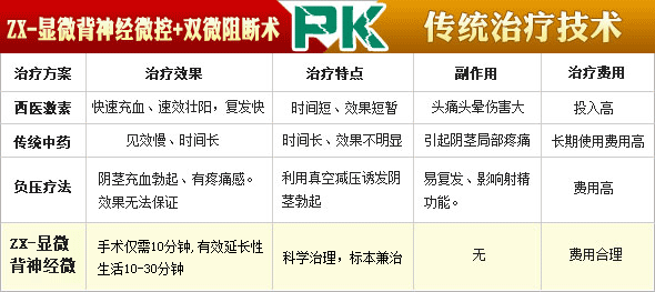 ZX显微背神经微控+双微阻断术和其他技术对比的优势